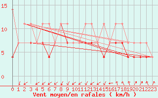 Courbe de la force du vent pour Klodzko