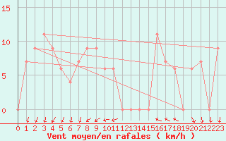 Courbe de la force du vent pour Treviso / Istrana