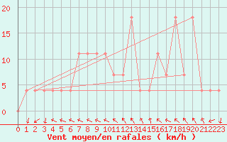 Courbe de la force du vent pour Saint Wolfgang