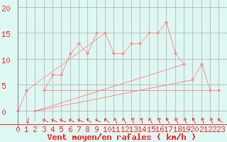 Courbe de la force du vent pour Ibiza (Esp)