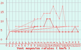 Courbe de la force du vent pour Gardelegen