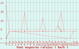 Courbe de la force du vent pour Fanaraken