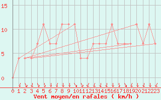 Courbe de la force du vent pour Enontekio Nakkala