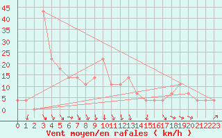 Courbe de la force du vent pour Sliac