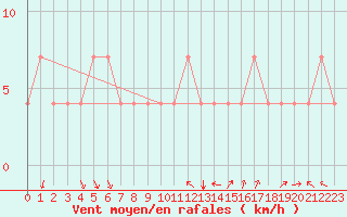 Courbe de la force du vent pour Pizen-Mikulka
