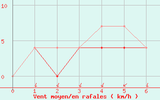 Courbe de la force du vent pour Longue Point De Mingan, Que.