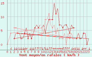 Courbe de la force du vent pour Alghero