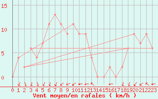 Courbe de la force du vent pour Mersin