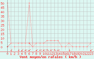 Courbe de la force du vent pour Mayrhofen