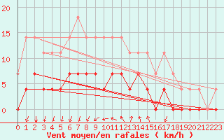 Courbe de la force du vent pour Gustavsfors
