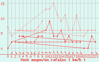 Courbe de la force du vent pour Locarno (Sw)