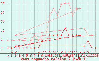 Courbe de la force du vent pour Ratece