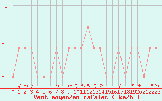 Courbe de la force du vent pour Lienz