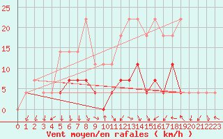 Courbe de la force du vent pour Curtea De Arges