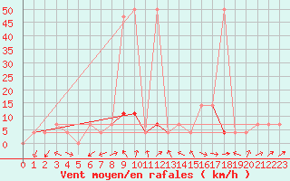 Courbe de la force du vent pour Ramsau / Dachstein