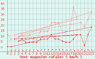 Courbe de la force du vent pour Motril