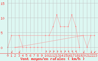 Courbe de la force du vent pour Niksic