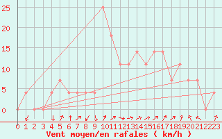 Courbe de la force du vent pour Alberschwende