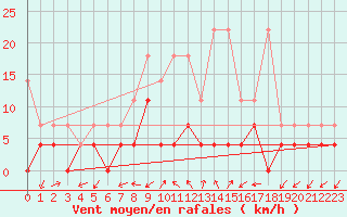 Courbe de la force du vent pour Leinefelde