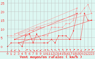 Courbe de la force du vent pour Cimetta
