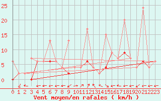Courbe de la force du vent pour Aydin