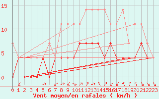 Courbe de la force du vent pour Fribourg (All)