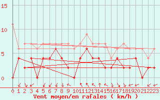 Courbe de la force du vent pour Neuchatel (Sw)