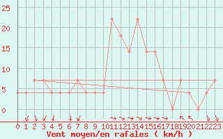 Courbe de la force du vent pour Piestany