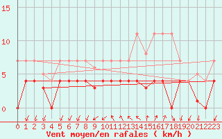 Courbe de la force du vent pour Palma De Mallorca