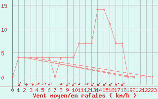 Courbe de la force du vent pour Valjevo