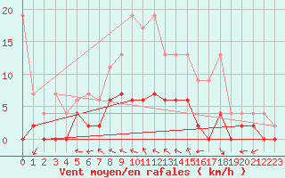 Courbe de la force du vent pour Mhleberg