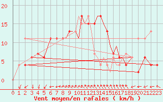 Courbe de la force du vent pour Scilly - Saint Mary