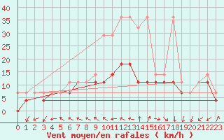 Courbe de la force du vent pour Plock