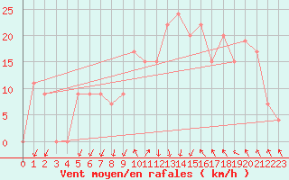 Courbe de la force du vent pour Capo Palinuro