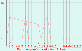 Courbe de la force du vent pour S. Valentino Alla Muta