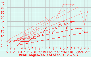 Courbe de la force du vent pour Sunne