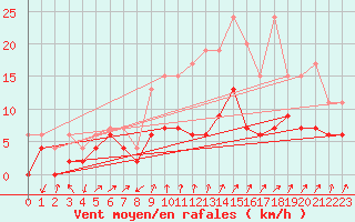 Courbe de la force du vent pour Hallau