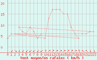 Courbe de la force du vent pour Grosseto