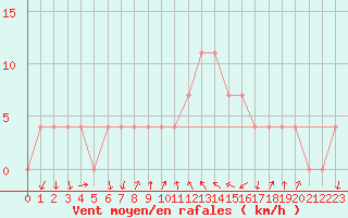 Courbe de la force du vent pour Saint Andrae I. L.