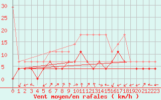 Courbe de la force du vent pour Waldmunchen