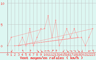 Courbe de la force du vent pour Keswick