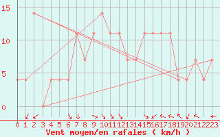 Courbe de la force du vent pour Usti Nad Orlici