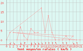 Courbe de la force du vent pour Mae Hong Son