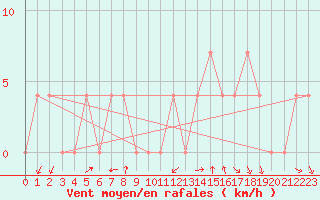 Courbe de la force du vent pour Koetschach / Mauthen