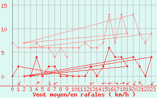 Courbe de la force du vent pour Annecy (74)