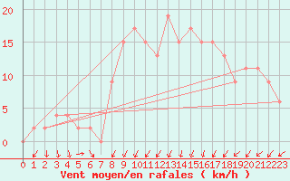 Courbe de la force du vent pour Soria (Esp)