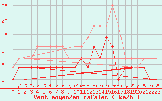 Courbe de la force du vent pour Poiana Stampei