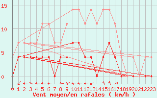 Courbe de la force du vent pour Lakatraesk