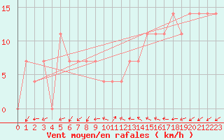 Courbe de la force du vent pour Bad Aussee