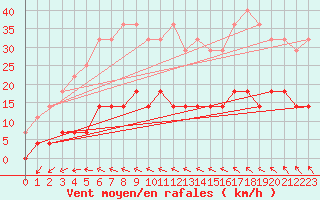 Courbe de la force du vent pour Rangedala